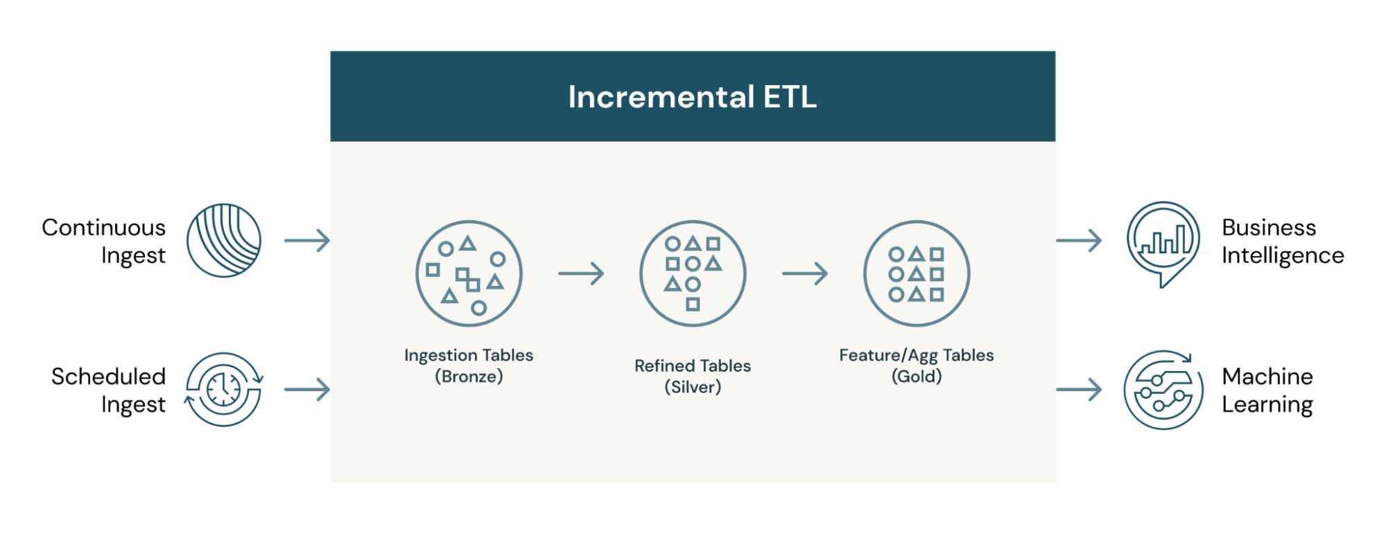 Databricks の増分 ETL プロセスは、メダリオン（ゴールド・シルバー・ブロンズ）テーブルのアーキテクチャを可能かつ効率的にします。あらゆるデータ消費者は、ニーズに合った適切なキュレーションデータセットの利用が可能になります。