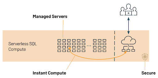 At the core of Databricks SQL Serverless is a compute platform that operates a pool of servers, located in Databricks’ account, running Kubernetes containers that can be assigned to a user within seconds.