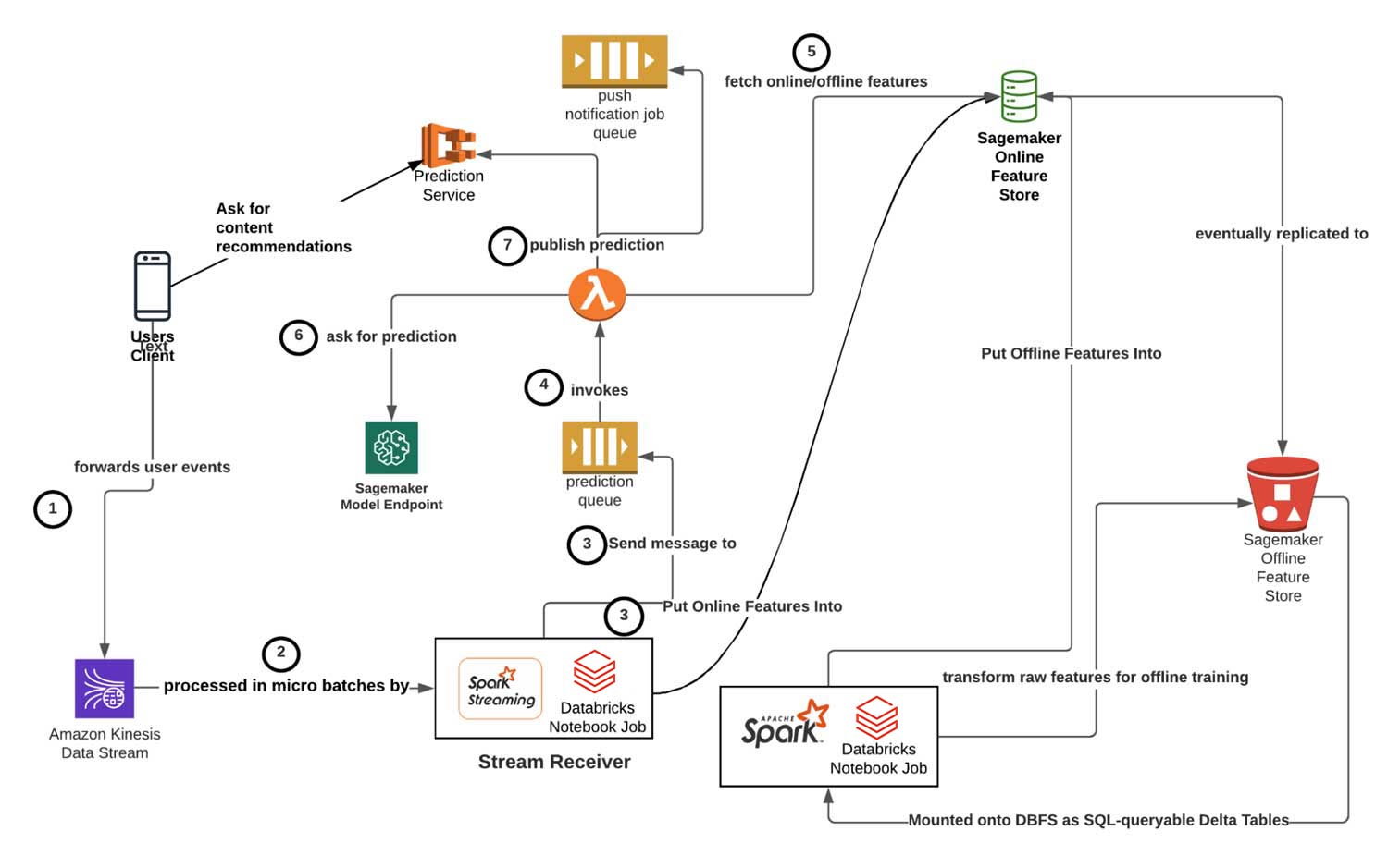 High-level overview for Headspace's RT ML inference architecture.