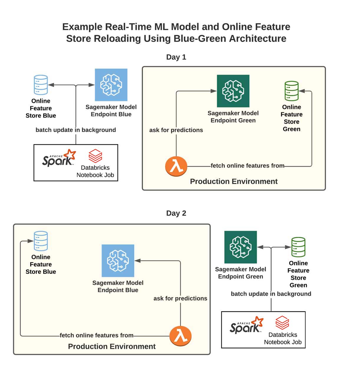 High-level overview for Headspace's RT ML inference architecture.