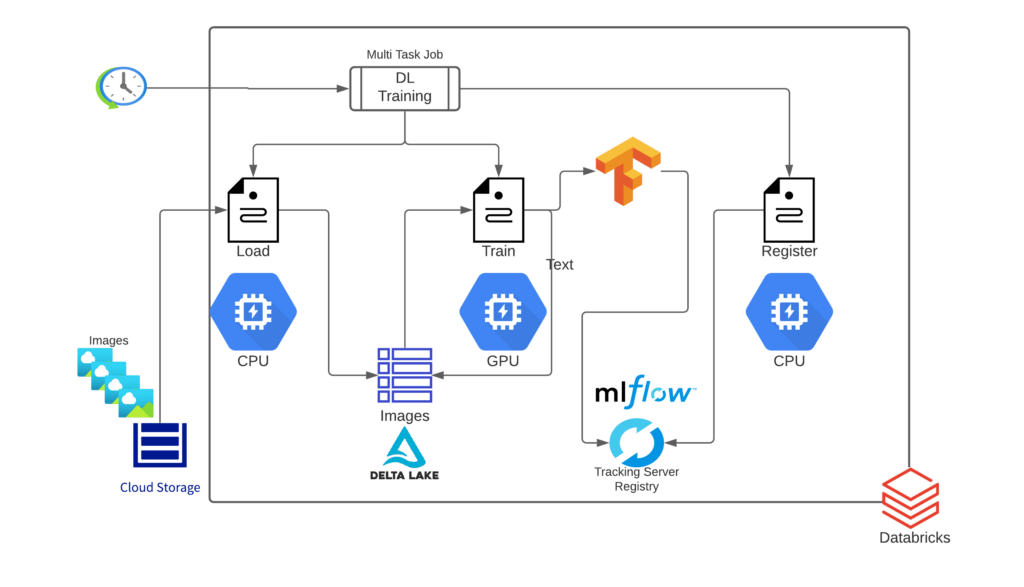 End-to-end Architecture for the DL Training Pipeline