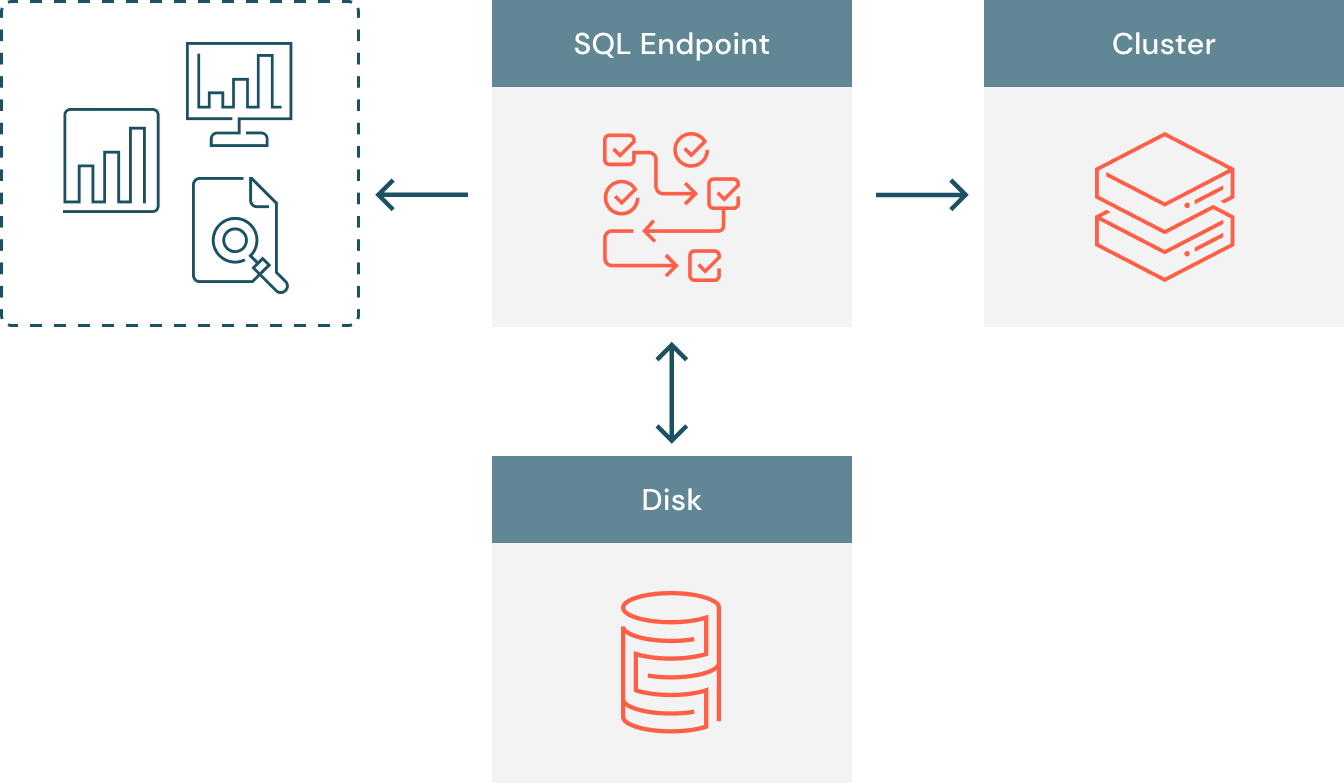 典型的なデータウェアハウスからのシングルスレッドBI抽出のデータフローの概要を示す。