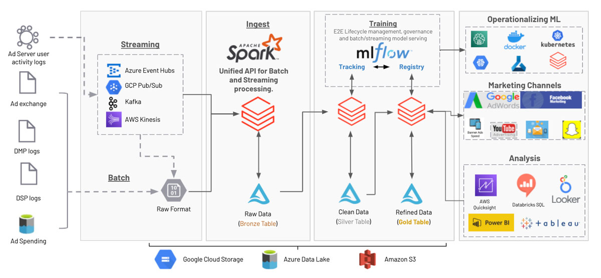 Databricks Multi-touch Attribution reference architecture