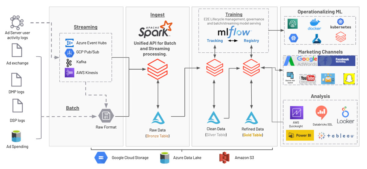 How to Build a Granular Multi-touch Attribution Model - The Databricks Blog