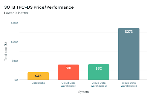The initial release of Databricks SQL offered significant performance benefits -- up to 6x price/performance -- compared to traditional cloud data warehouses as per the TPC-DS 30 TB scale benchmark
