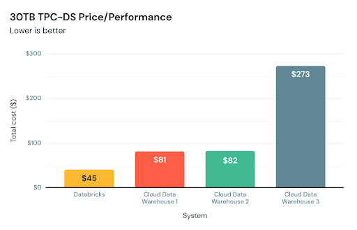 Databricks SQL の初期リリースは、性能の大幅な向上の実現からスタートしました。従来のクラウド型データウェアハウスと比較して、30 TB の TPC-DS で最大 6 倍の価格性能を実現しています。