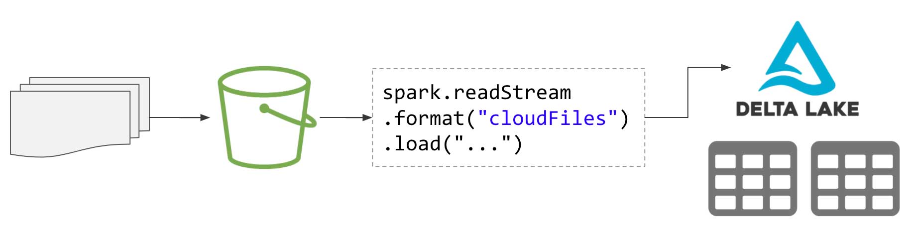 Use the cloudFiles connector in databricks to stream incremental file deliveries of any raw format into 