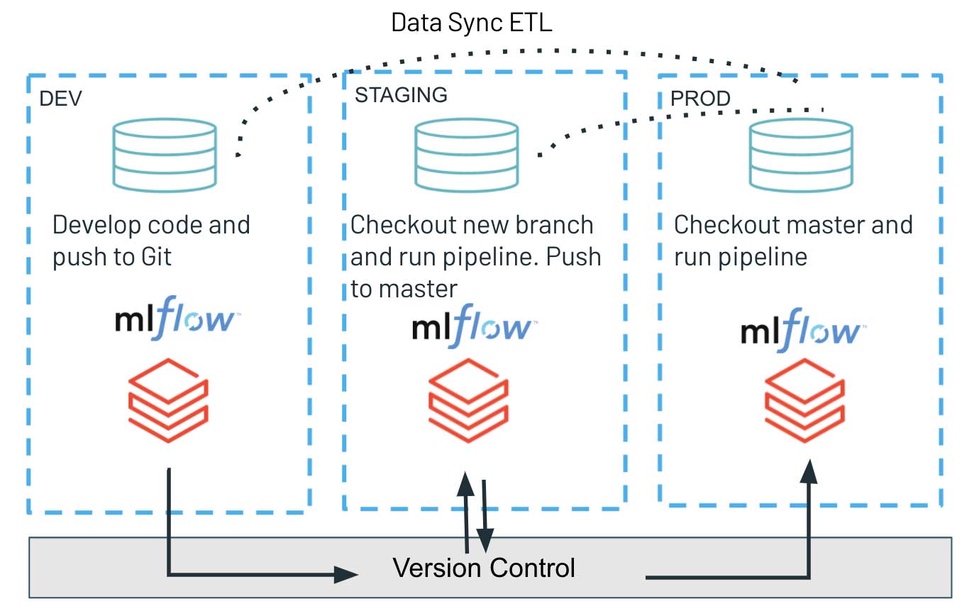 Databricks CI/CD solution environment setup with dev, staging, and prod with shared version control system and data syncs from PROD to other environments.