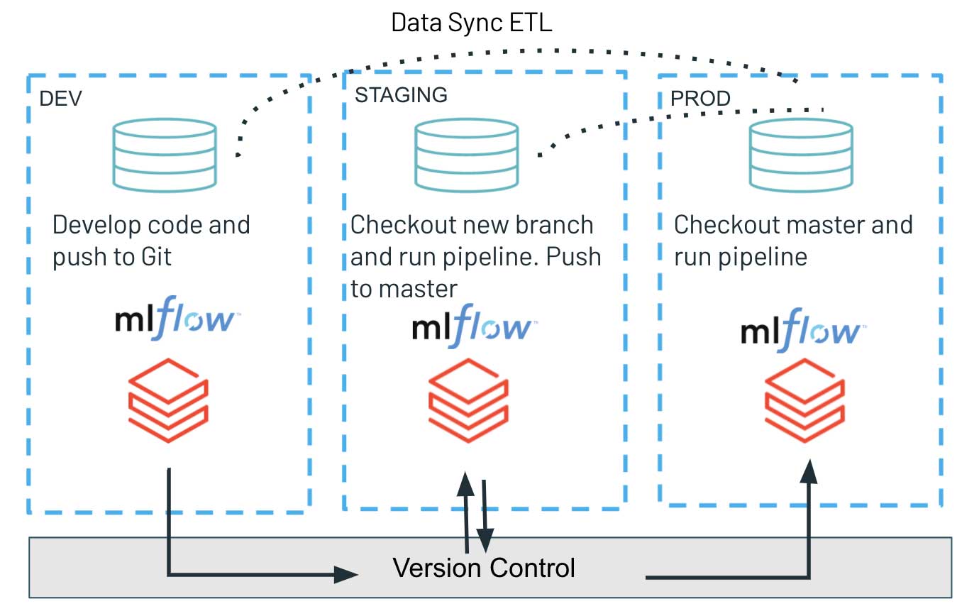 Databricks の CI/CD ソリューション：共有バージョン管理システムを使用した開発、ステージング、本番環境における環境設定と、本番環境から他の環境へのデータ同期