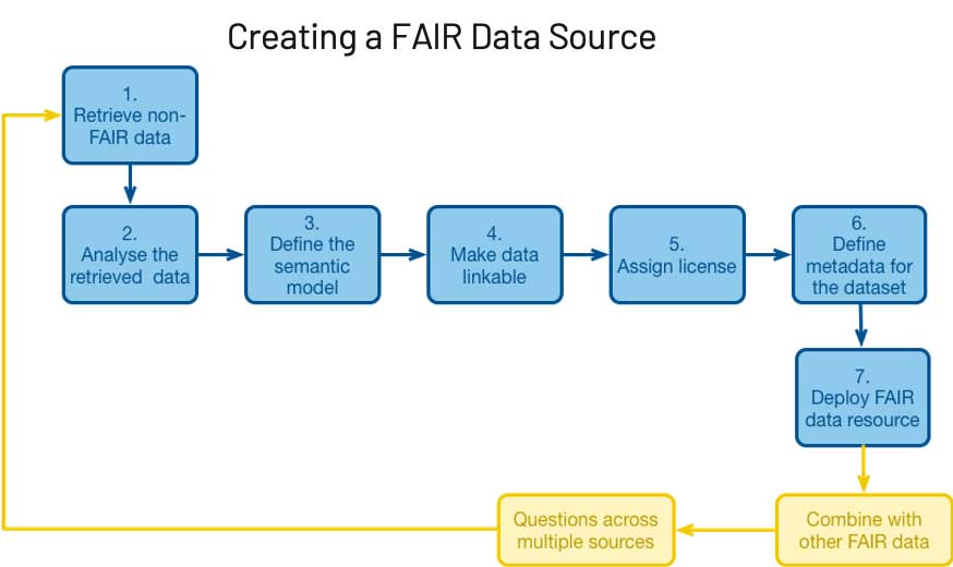 FAIR データ原則に基づく効率的なデータ管理をレイクハウスで実現