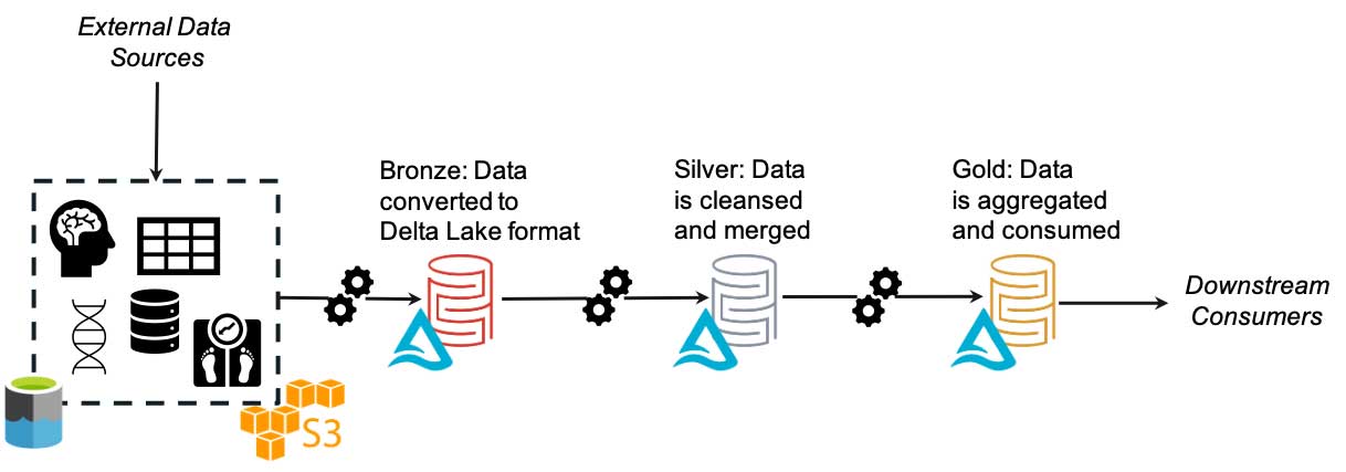 The lakehouse solves the FAIR principle of being machine-readable by transforming all data to the Delta Lake format.