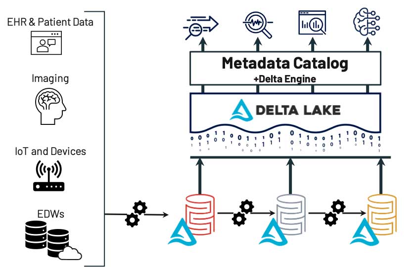 Example of how the lakehouse enables data findability.