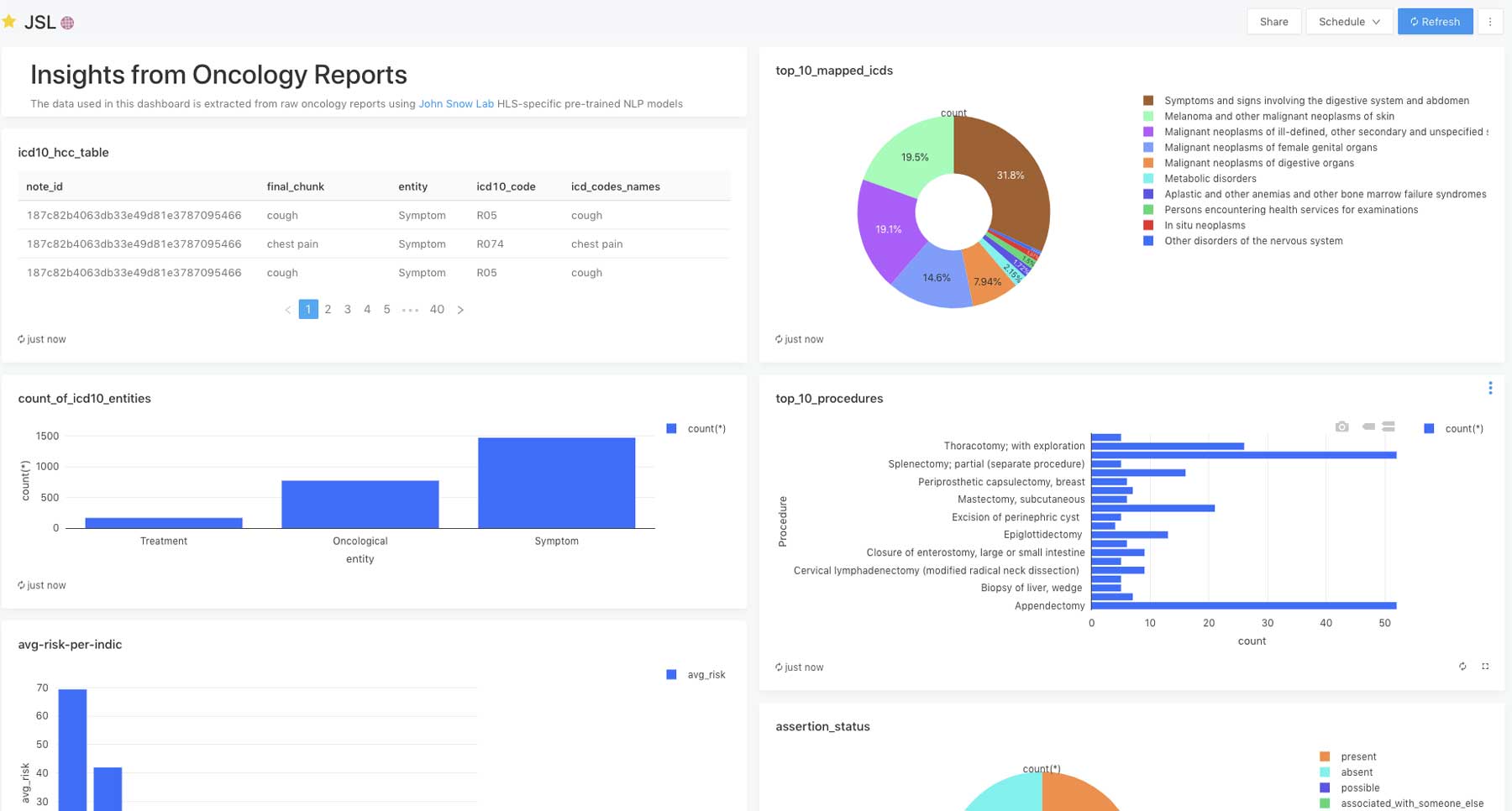 Databricks のレイクハウスプラットフォームを利用することで、状態、症状、治療、そして構造化されていない記録から抽出された他の適切な情報を含むデータベースを容易に構築することができ��、ダウンストリームでの分析や研究に活用できるようになります。