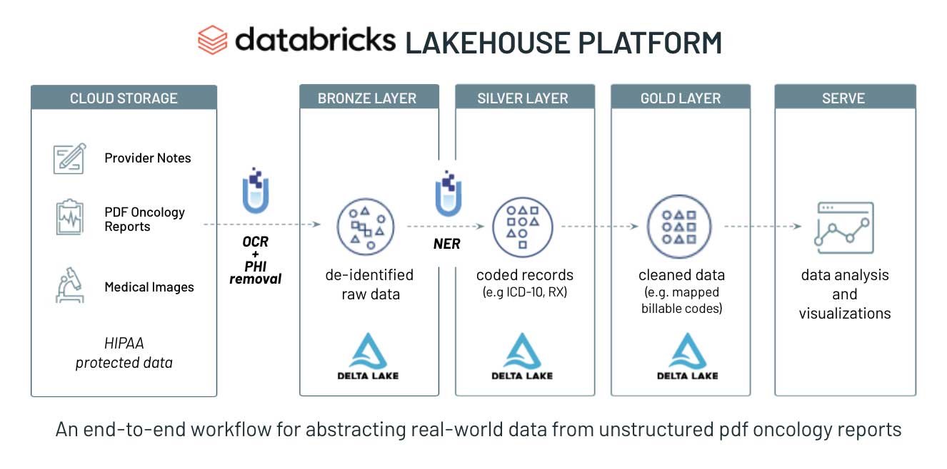 Databricks とジョン・スノー・ラボによるソリューションアクセラレータには、ダウンストリーム分析およびリアルワールドのエビデンスのためのオンコロジーレポートの取り込み、準備するためのエンドツーエンドの自然言語処理のワークフローを提供します。