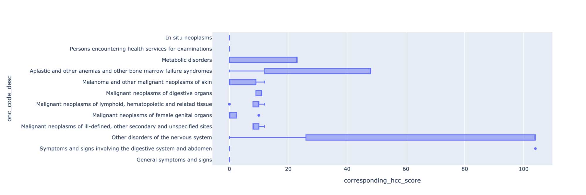 Average risk indication for coded symptoms in the clinical dataset