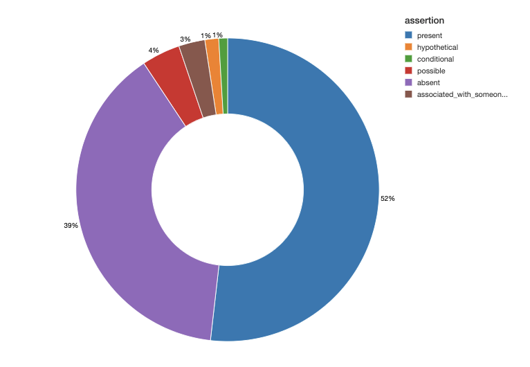 Databricks とジョン・スノー・ラボのオンコロジー NLP ソリューションアクセラレータの視覚化機能では、症状の有無、あるいは、例えば家族など他の誰かと関連しているなどといった患者の主訴を研究するためのチャートを作成できます。