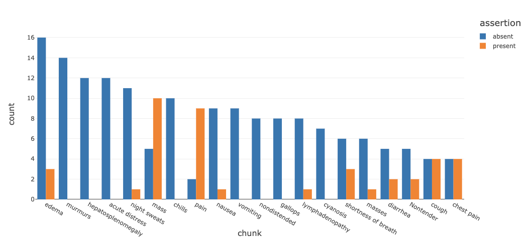 Example of Databricks and John Snow Labs' Oncology NLP Solution Accelerator visualization depicting the assertion status of most common symptoms