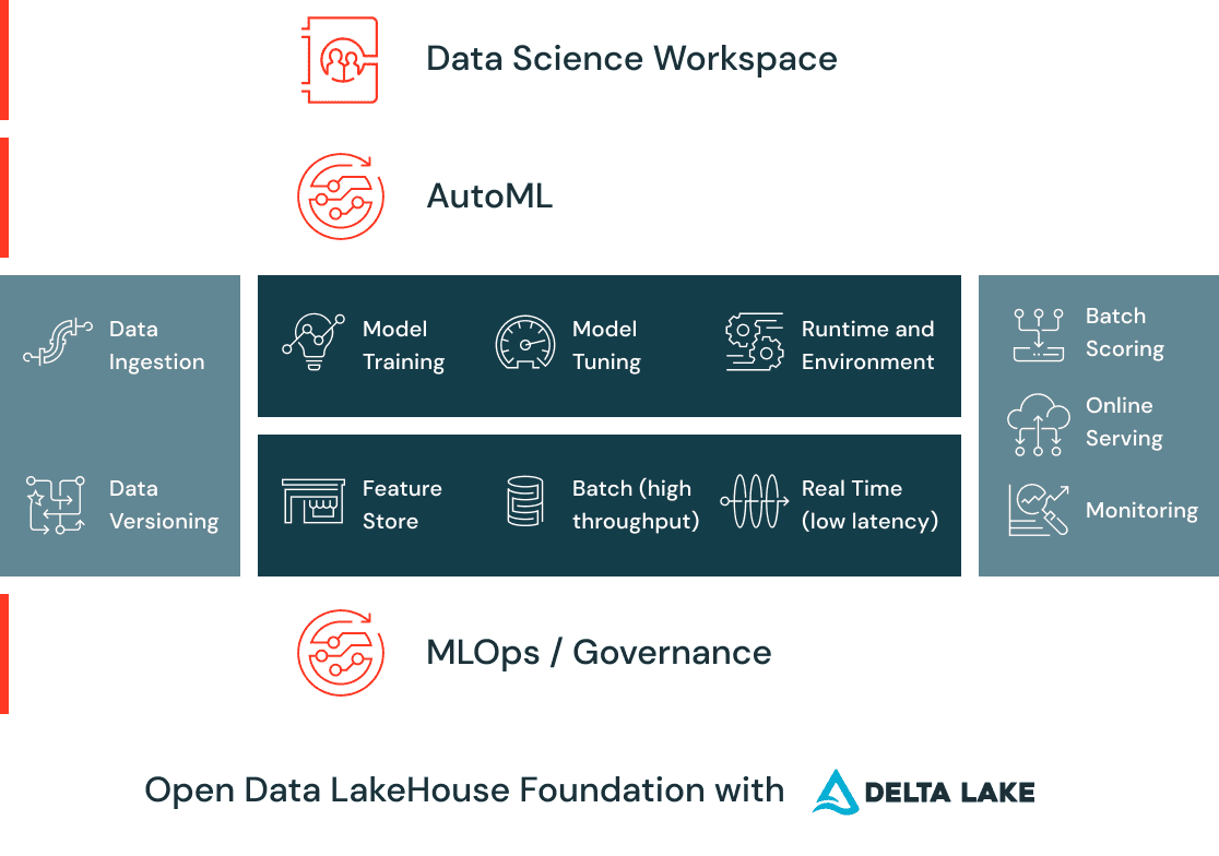 Diagramm „Offenes Data Lakehouse“