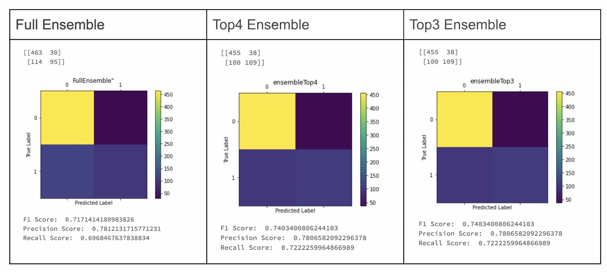  Ensemble challenger models compared to AutoML generated champion model 