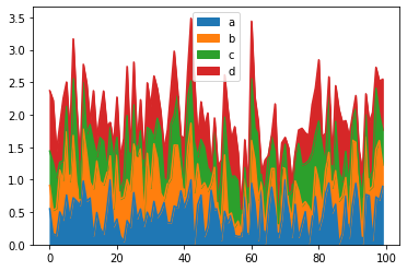 pandas uses matplotlib by default which provides static plot charts.