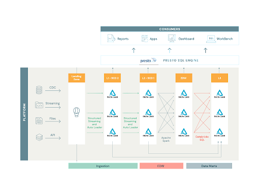 The Databricks Lakehouse Platform simplified our approach to architecture and design of the underlying codebase, allowing for an unified approach to data movement from traditional ETL to streaming data pipelines between Delta tables