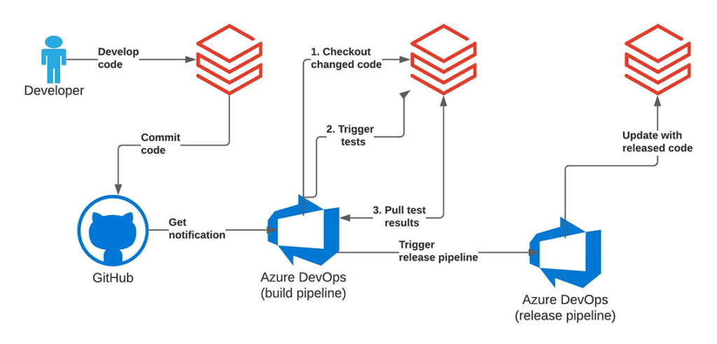 Databricks の CI/CD ソリューションで、データチームは開発中に従来の Git フローまたは GitHub フローサイクルに従うことができます。Git リポジトリ全体を Databricks Repos でチェックアウトできます。