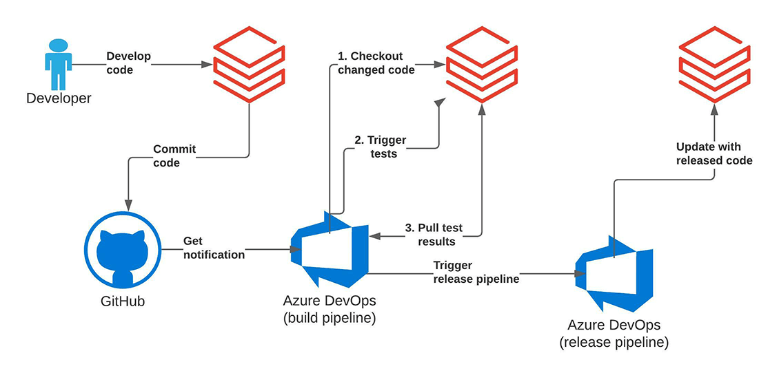 ensuring security in the entire pipeline with devsecops principles