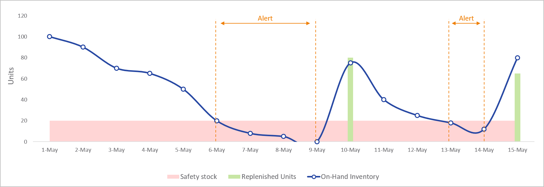 Safety stock levels not providing adequate lead time to prevent out-of-stock issues