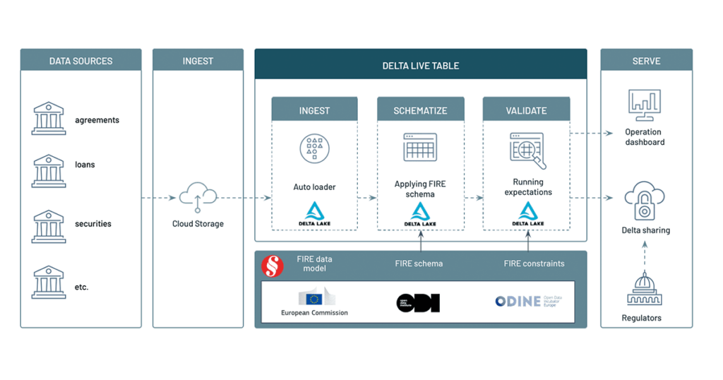 The use of Delta Sharing to exchange granular information between regulatory systems in a safe, scalable, and transparent manner.