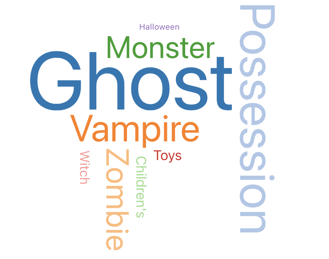 A textual analysis of horror film titles from the last 100 years reaffirms the enduring popularity of the ghost, vampire, possession and zombie tropes within the horror movie genre.