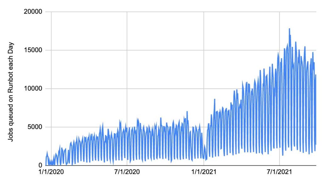 Usage of Databricks’ Runbot has grown considerably, and it now processes around ~15,000 job runs a day.