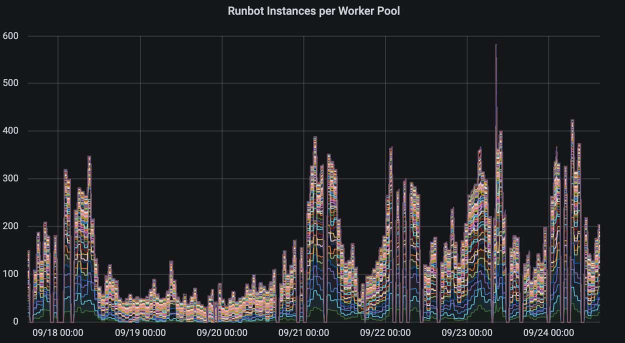Databricks Runbot instances per worker pool.
