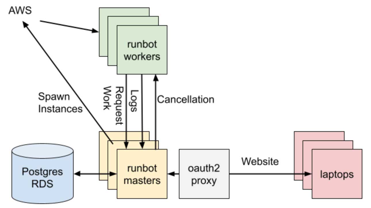 At its core, Databricks’ Runbot is a traditional 