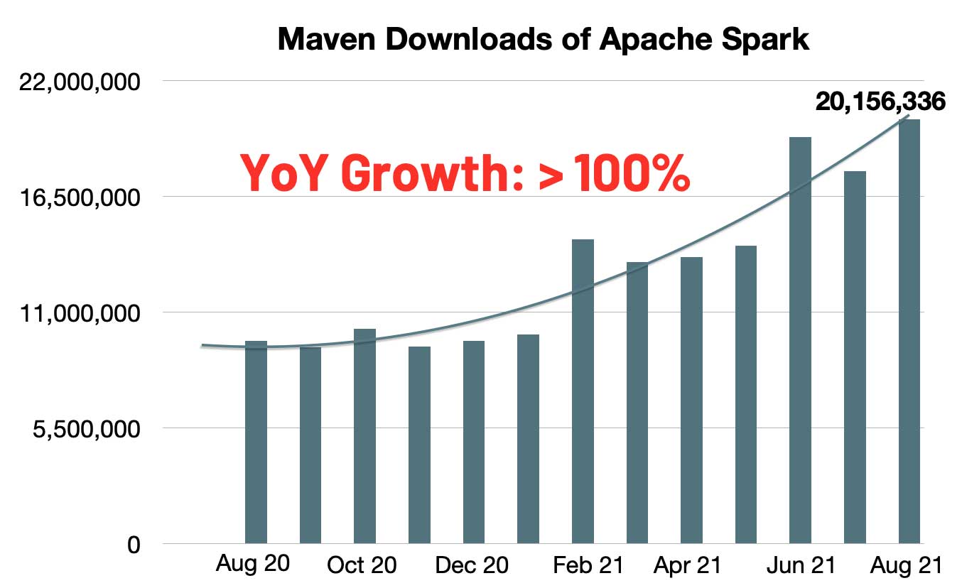 Apache Spark has become the most widely-used engine for executing data engineering, data science, and machine learning on single-node machines or clusters.