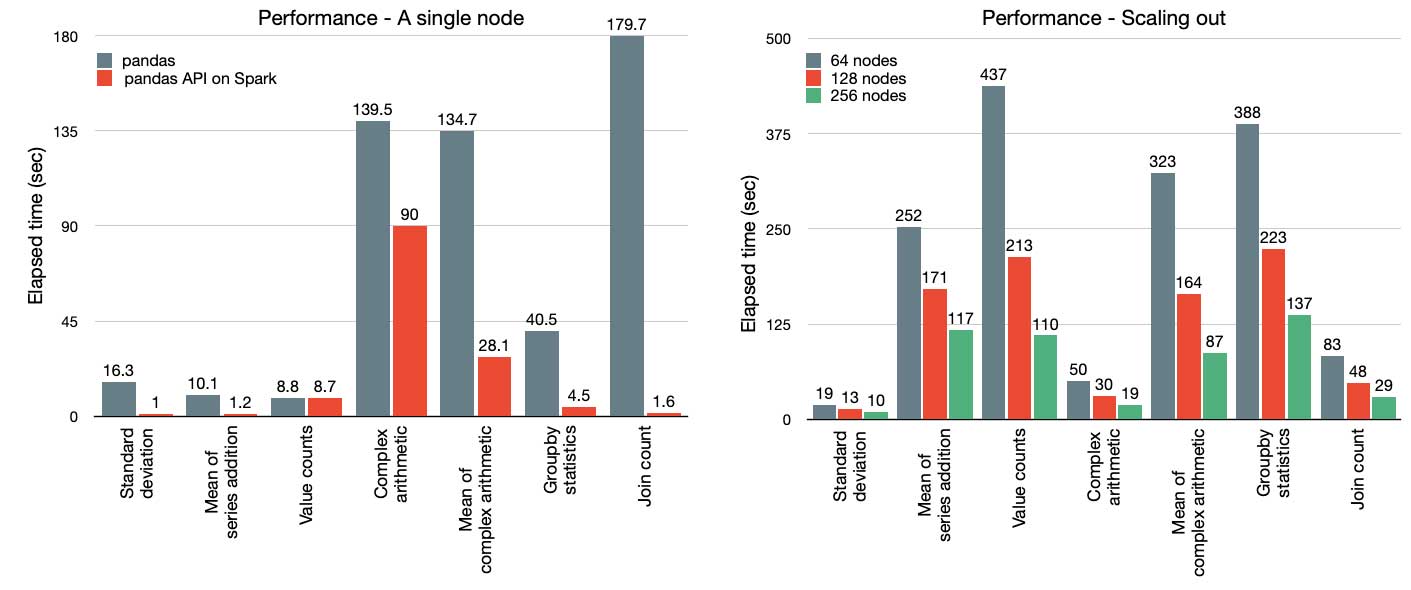 pandas performance can be greatly improved in both single-node machines [left] and multi-node clusters [right], thanks to the sophisticated optimizations in the Spark engine.