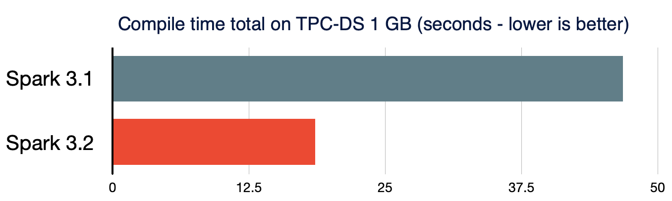 ApacheSpark 3.2 は、Databricks ランタイム 10.0 で一般利用できるようになりました。