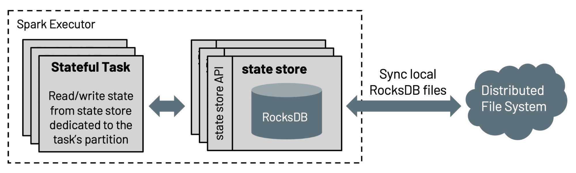 RocksDB 状態ストアのハイレベルアーキテクチャ