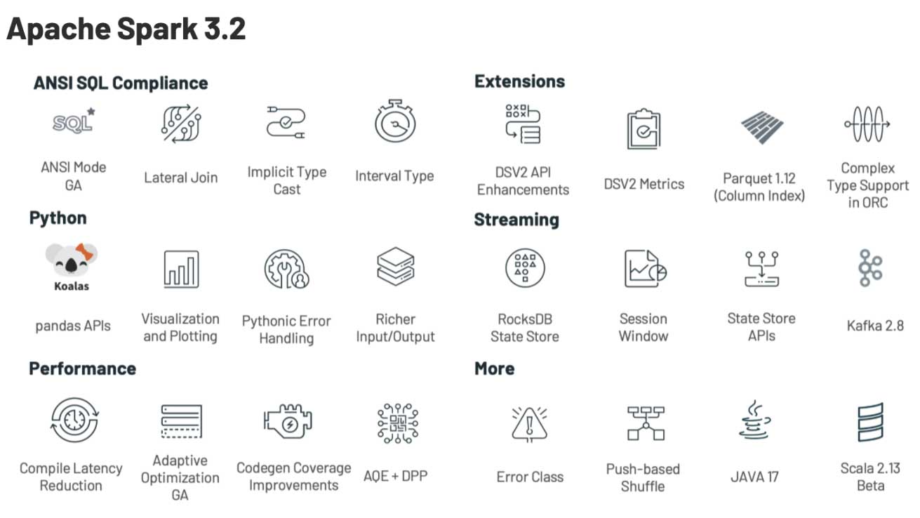 Apache Spark 3.2 のリリースでは、使いやすさ、安定性、改善にフォーカスした大小規模の機能強化が実現しています。これは、1700 もの JIRA チケットに寄せられた、多数のコントリビュータによる貢献によるものです。