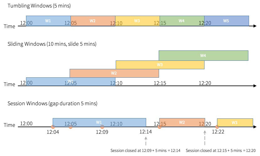 visualized examples of time windows in Apache Spark 3.2