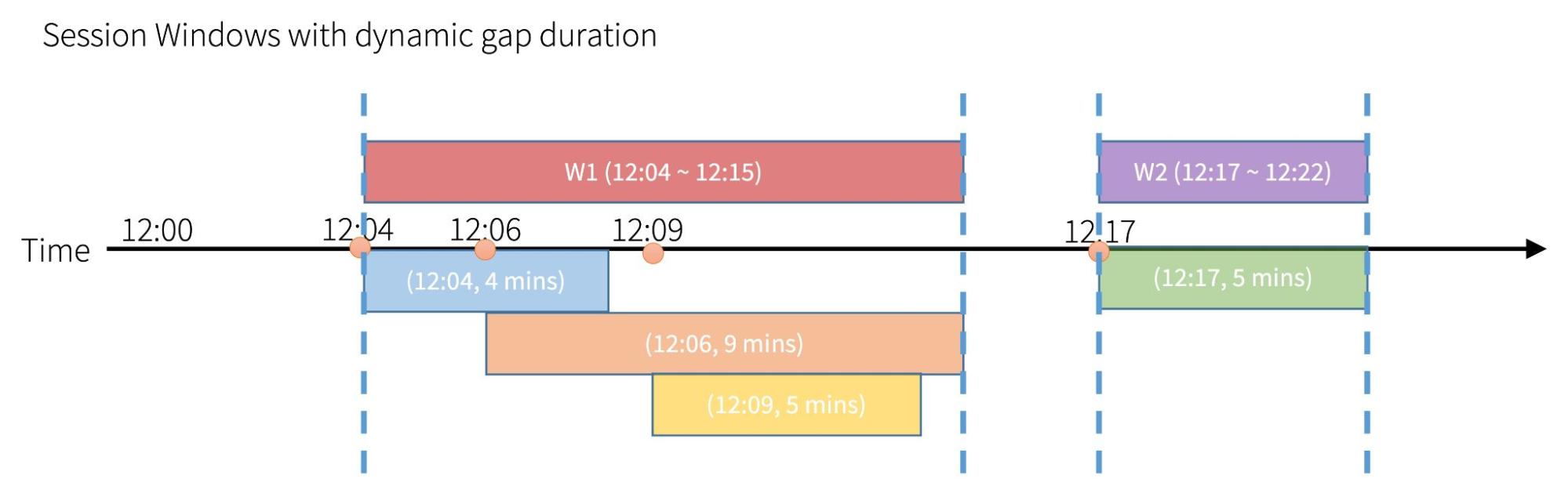 Visualized examples of session windows with dynamic gap duration in Apache Spark 3.2.