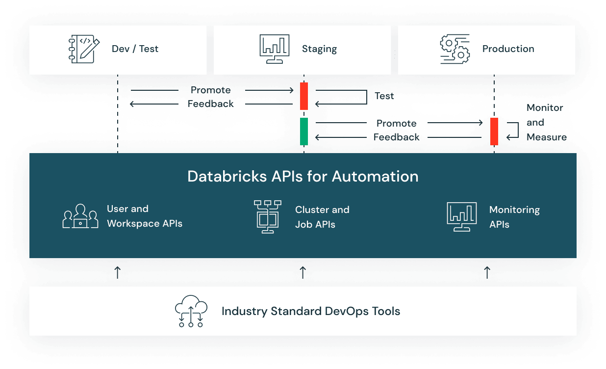 APIs für Automatisierung