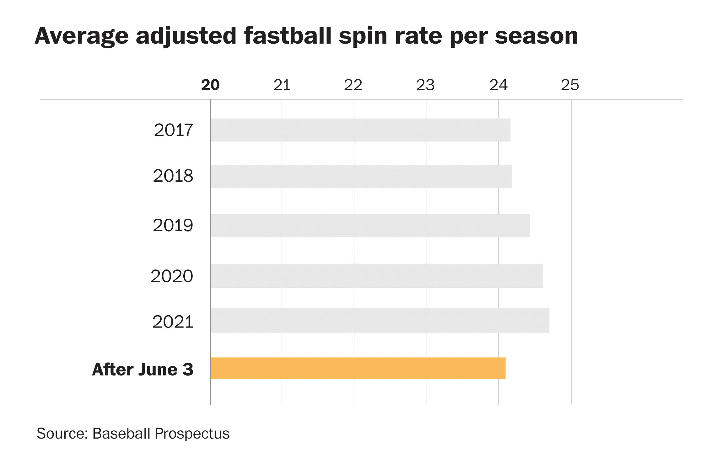 Trending spin rate of fastballs per season and after rule introduction on June 3, 2021