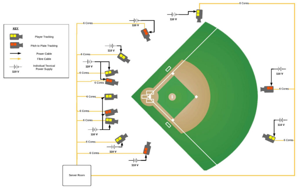 Position and scope of Hawkeye cameras at a baseball stadium
