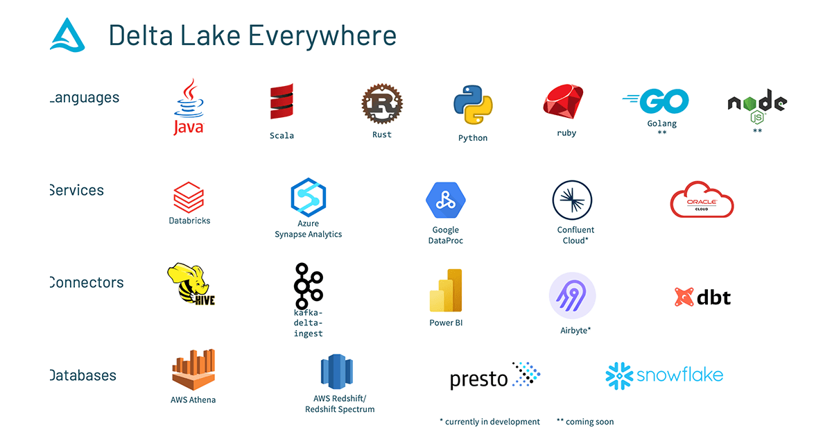 With the release of Delta Lake 1.0, the ecosystem has been significantly expanded, making Delta available everywhere one could want to use it.