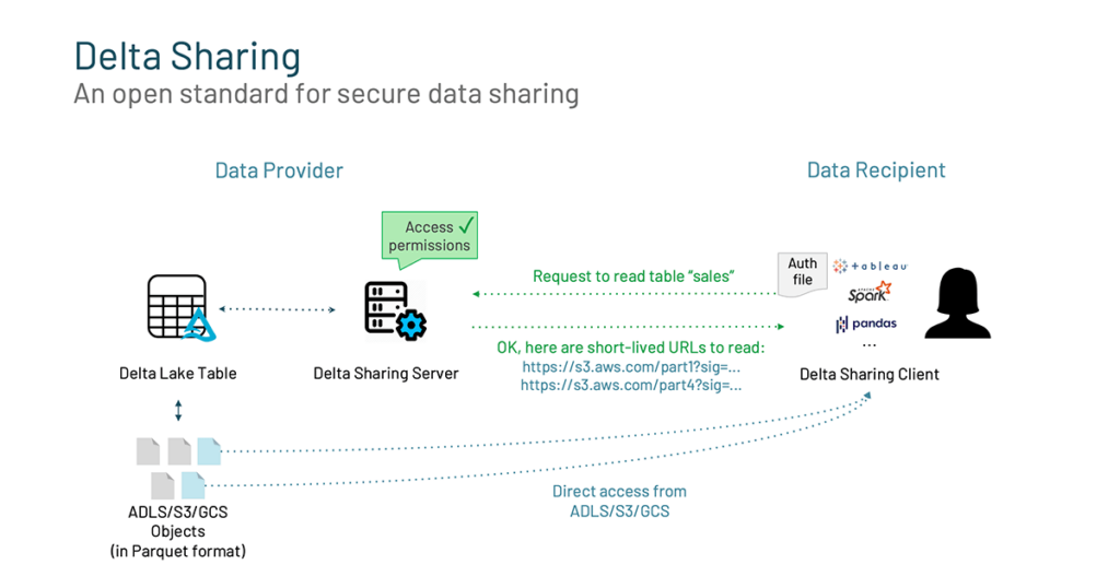 Delta Sharing uses an open format to allow external programs and clients to access data, so not only can you share data, but you can also share machine learning models as assets.