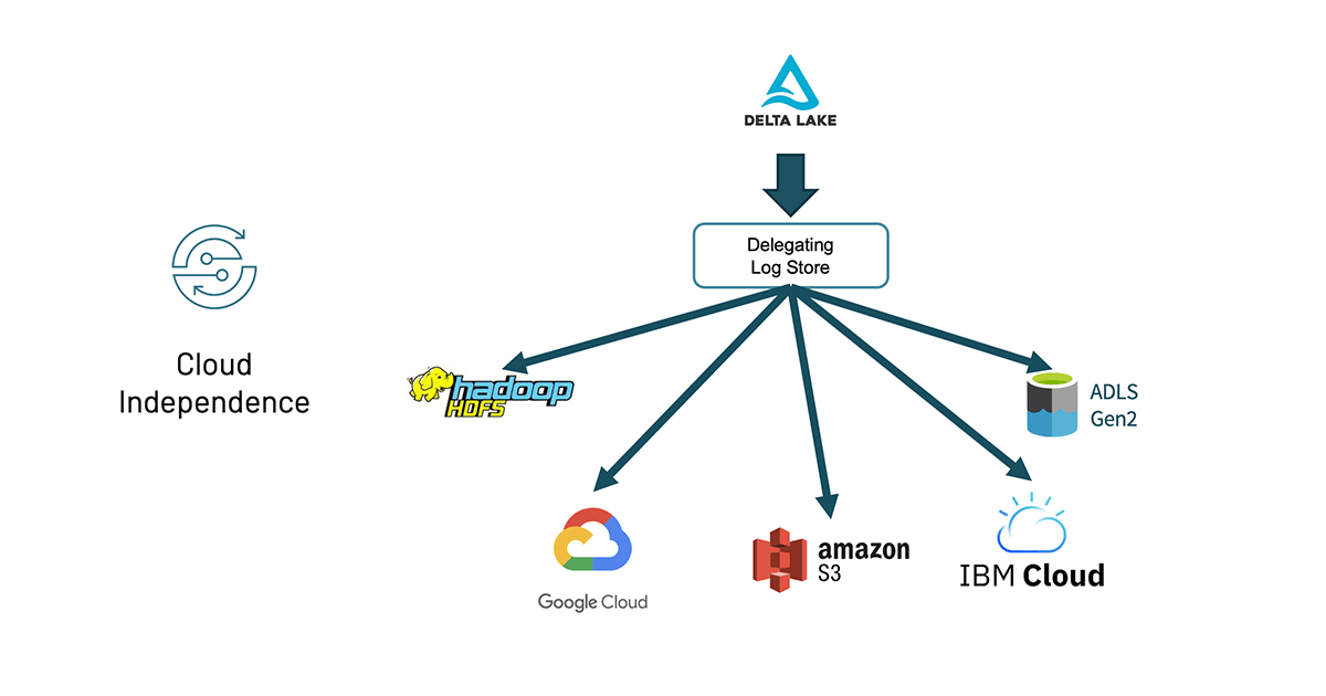 With Delta Lake 1.0 and the DelegatingLogStore, you can have a single cluster that reads and writes from different storage systems.