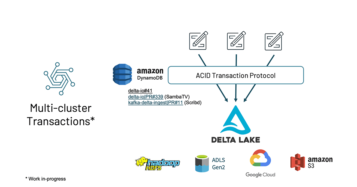 In Delta Lake 1.0, multiple Delta Lake clusters can read and write from the same table.