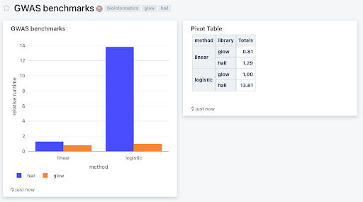 Databricks SQL dashboard showing Glow and Hail benchmarks on a simulated dataset.