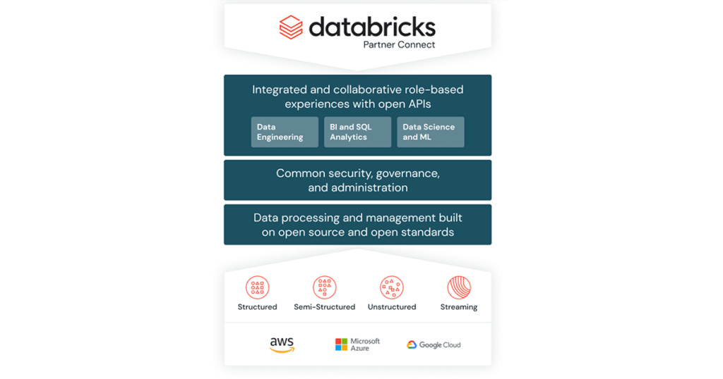 Partner Connect, a one-stop portal for customers to quickly discover a broad set of validated data, analytics, and AI tools and easily integrate them with their Databricks lakehouse across multiple cloud providers.