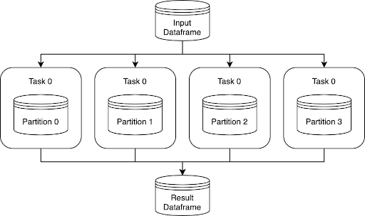 Data parallelism is the most common way to distribute tasks across a cluster. Here,  parts of the dataset are split up and a function acts on each part and collects the results. 